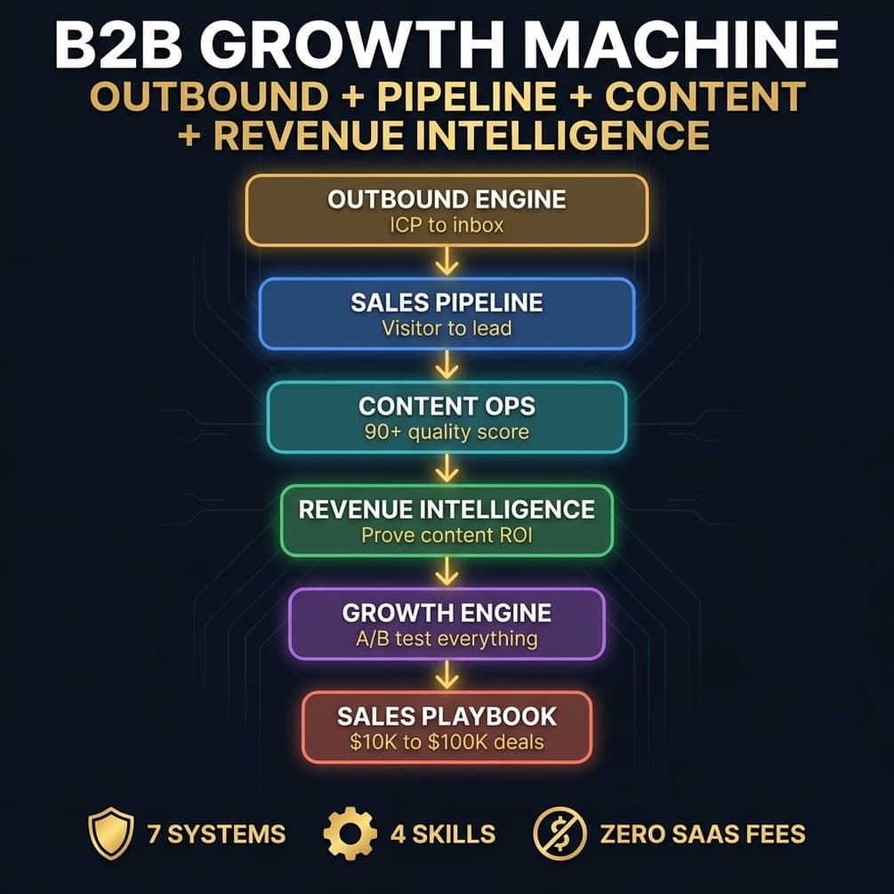 B2B Growth Machine — Gumroad digital product