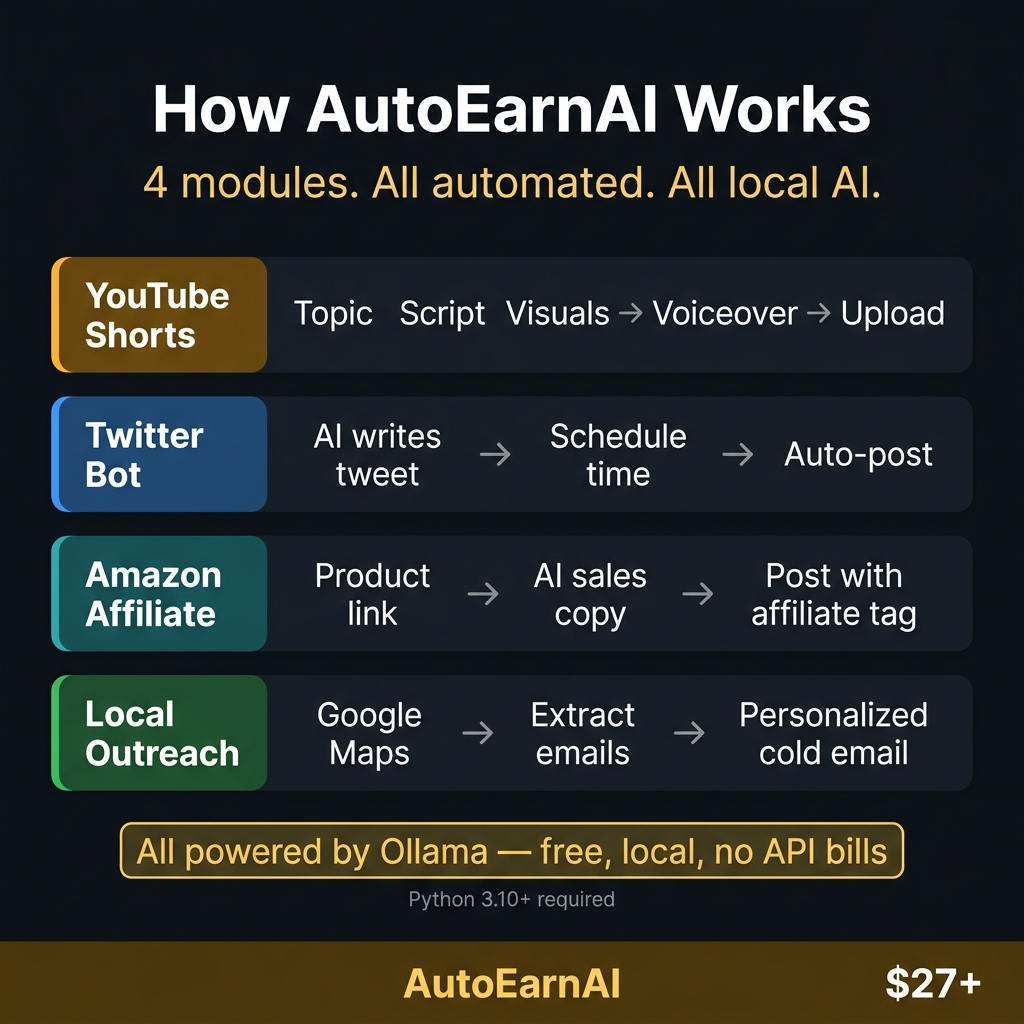 YouTube Shorts and Twitter bot automation powered by Ollama free local AI