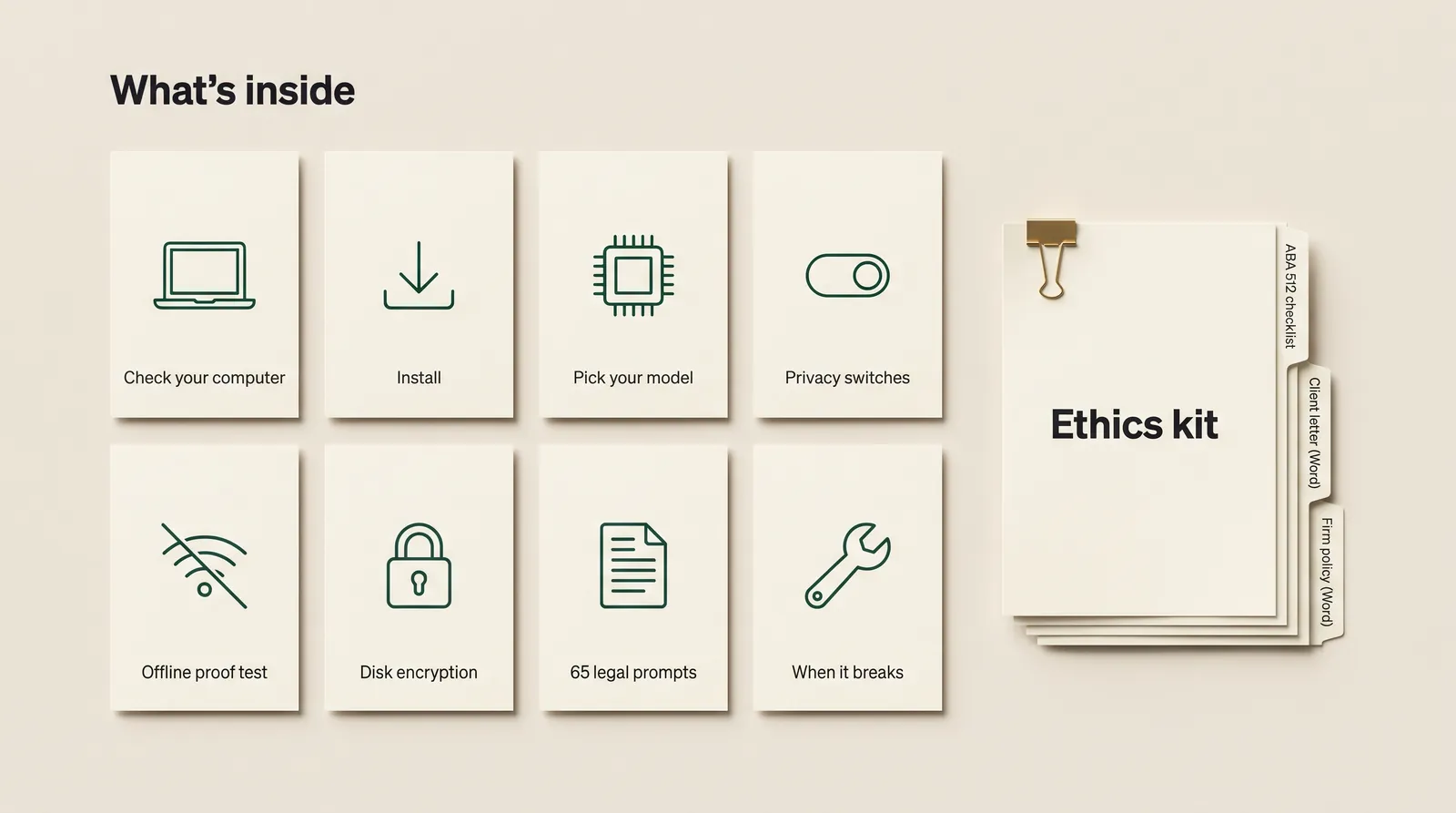 What is inside: computer check, install, model pick, privacy switches, offline proof test, disk encryption, 65 legal prompts, fix-it table and ethics kit